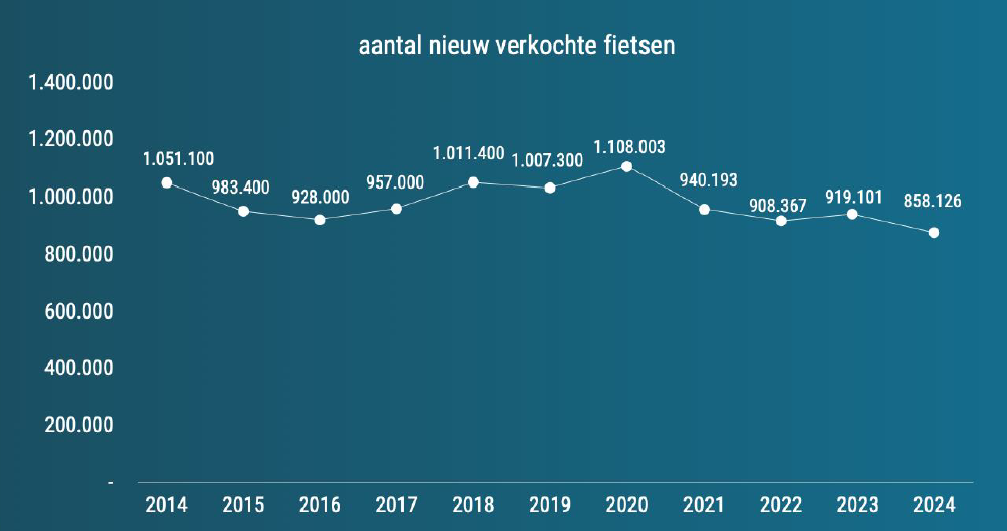 Minder nieuwe fietsen verkocht